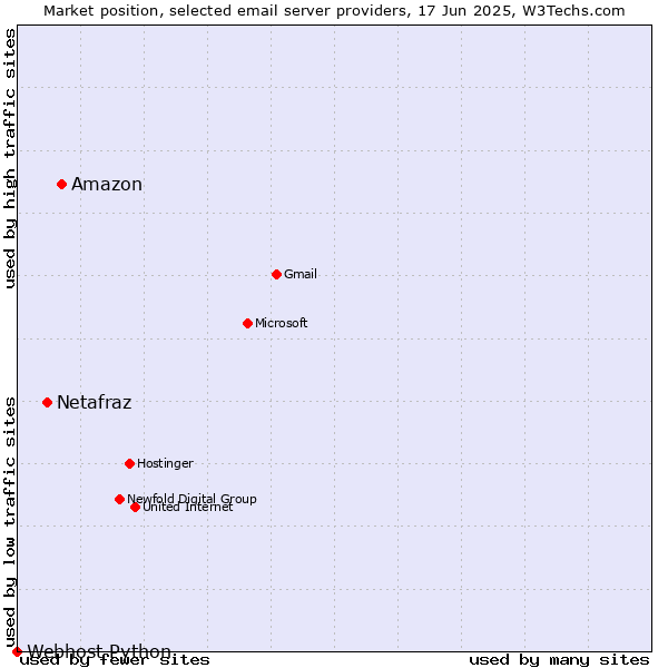 Market position of Amazon vs. Netafraz vs. Webhost Python