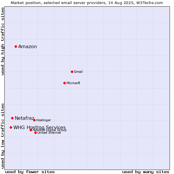 Market position of Amazon vs. Netafraz vs. WHG Hosting Services