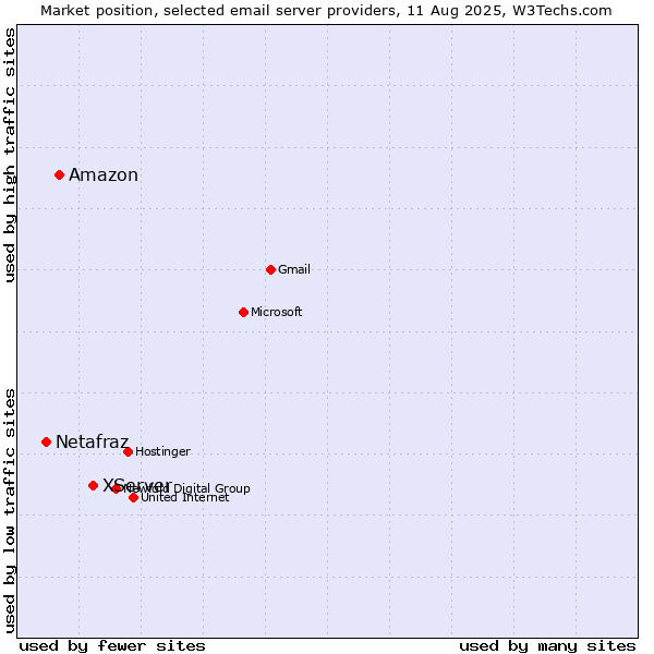 Market position of XServer vs. Amazon vs. Netafraz