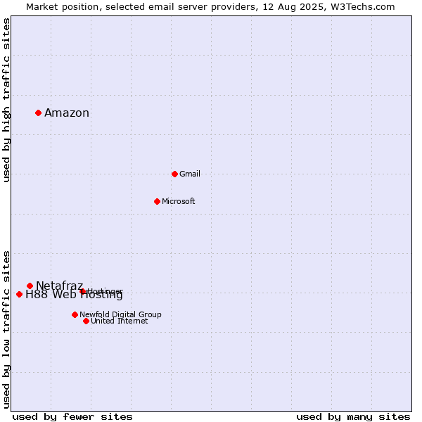 Market position of Amazon vs. Netafraz vs. H88 Web Hosting