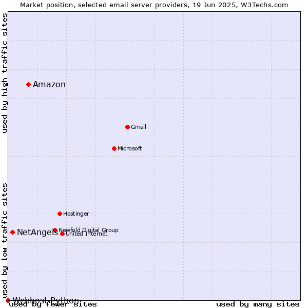 Market position of Amazon vs. NetAngels vs. Webhost Python