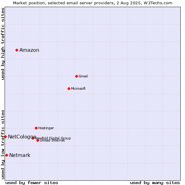 Market position of Amazon vs. Netmark vs. NetCologne