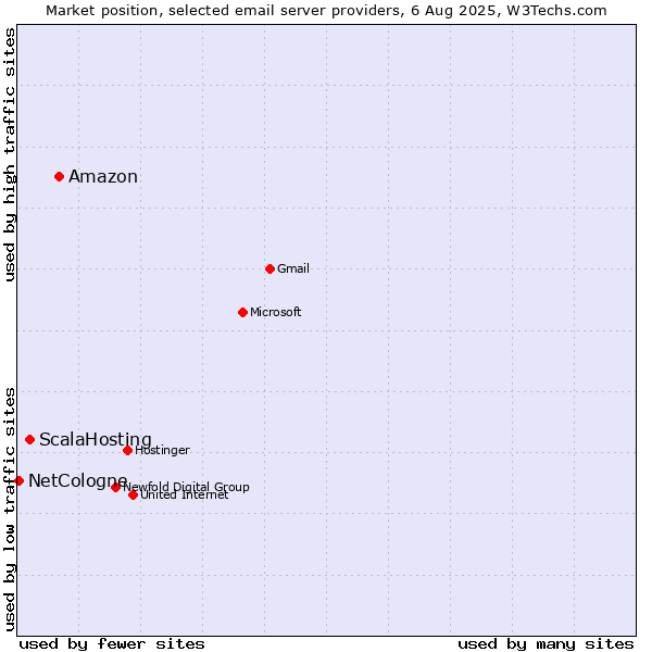 Market position of Amazon vs. ScalaHosting vs. NetCologne
