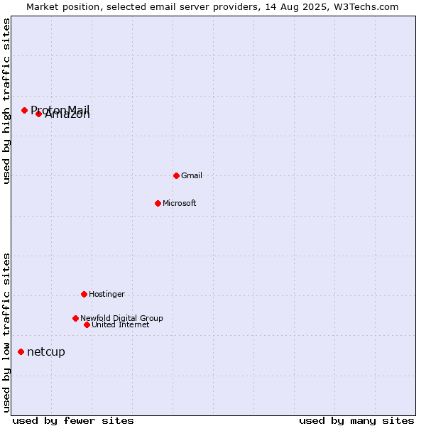 Market position of Amazon vs. ProtonMail vs. netcup