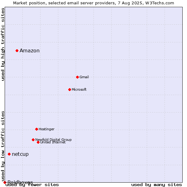 Market position of Amazon vs. netcup vs. Raidboxes