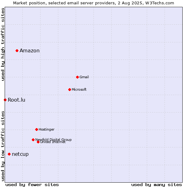 Market position of Amazon vs. netcup vs. Root.lu