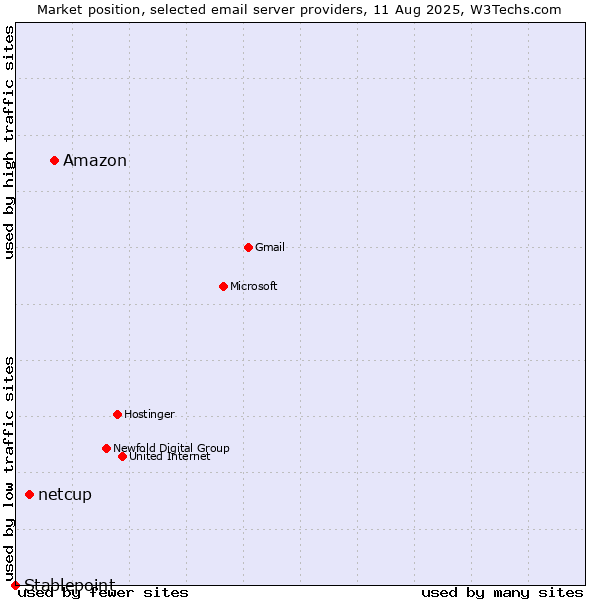 Market position of Amazon vs. netcup vs. Stablepoint