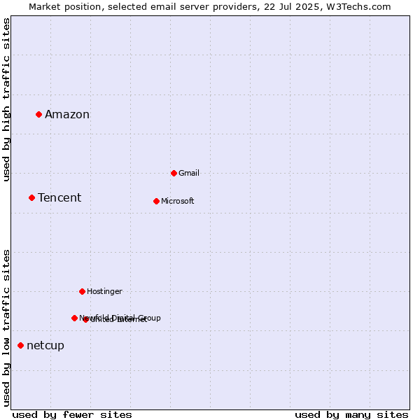 Market position of Amazon vs. Tencent vs. netcup