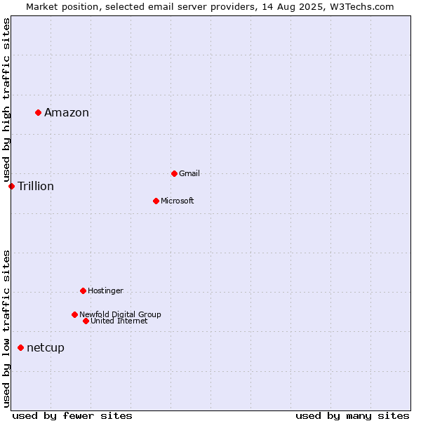 Market position of Amazon vs. netcup vs. Trillion