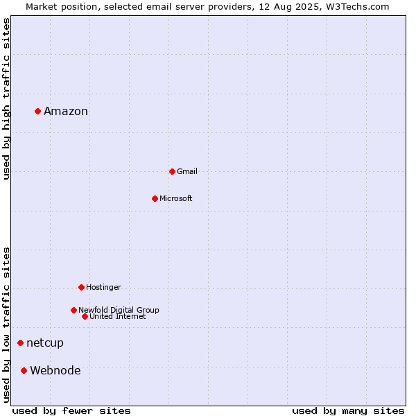 Market position of Amazon vs. Webnode vs. netcup