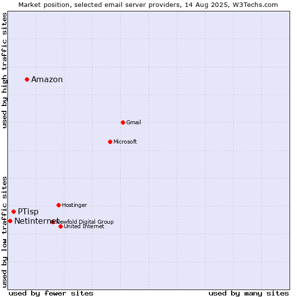 Market position of Amazon vs. PTisp vs. Netinternet