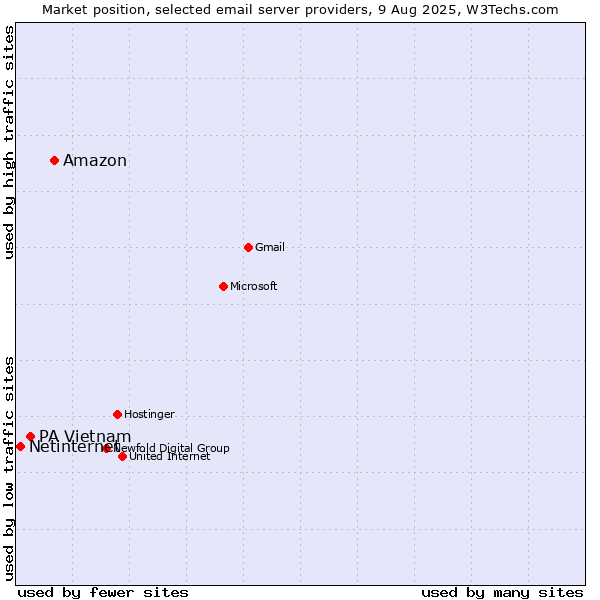 Market position of Amazon vs. PA Vietnam vs. Netinternet
