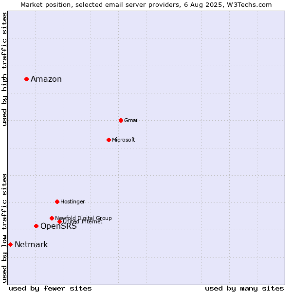 Market position of OpenSRS vs. Amazon vs. Netmark