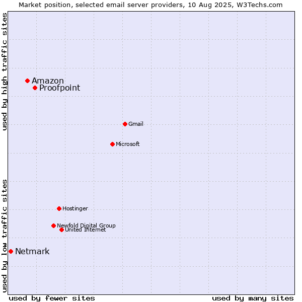 Market position of Proofpoint vs. Amazon vs. Netmark