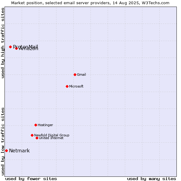 Market position of Amazon vs. ProtonMail vs. Netmark