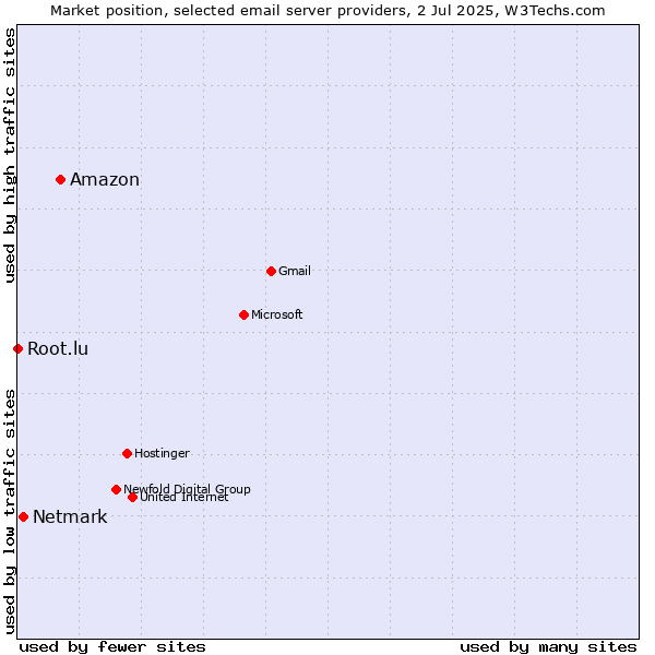 Market position of Amazon vs. Netmark vs. Root.lu
