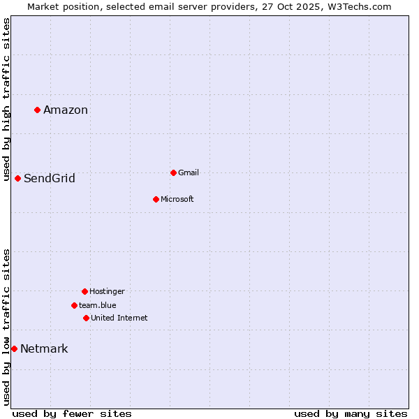 Market position of Amazon vs. SendGrid vs. Netmark