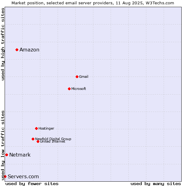 Market position of Amazon vs. Netmark vs. Servers.com