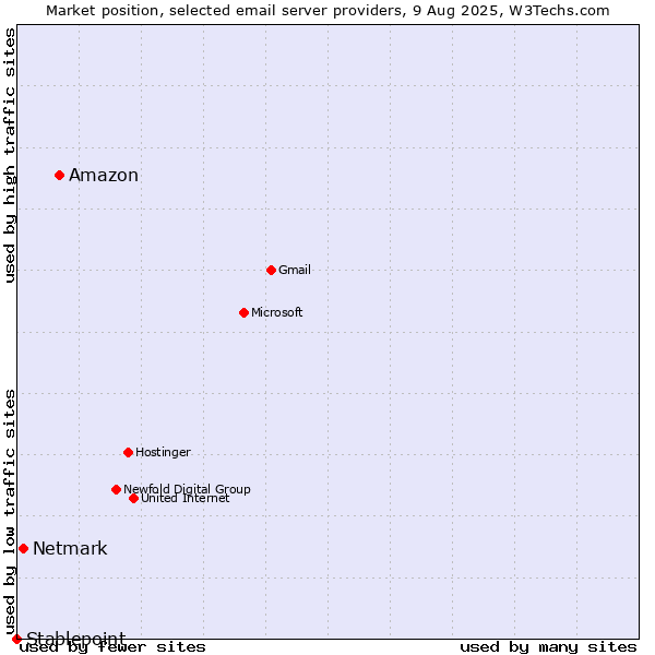 Market position of Amazon vs. Netmark vs. Stablepoint