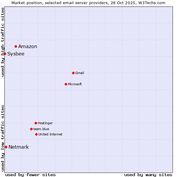 Market position of Amazon vs. Netmark vs. Sysbee