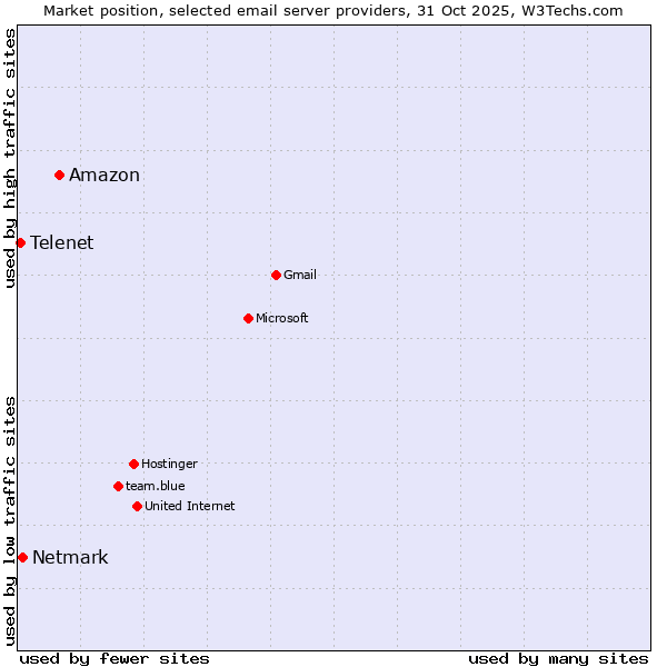 Market position of Amazon vs. Netmark vs. Telenet
