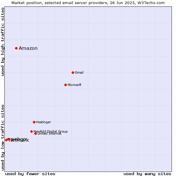Market position of Amazon vs. webgo vs. Netmark