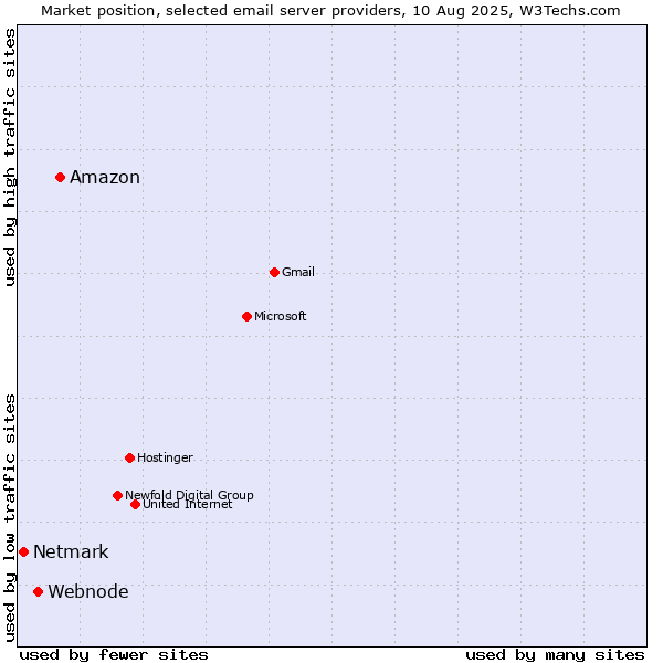 Market position of Amazon vs. Webnode vs. Netmark