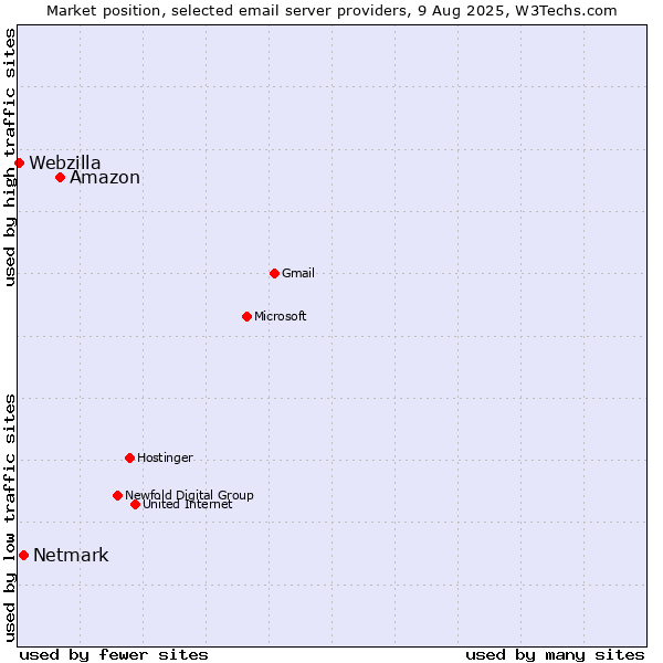 Market position of Amazon vs. Netmark vs. Webzilla