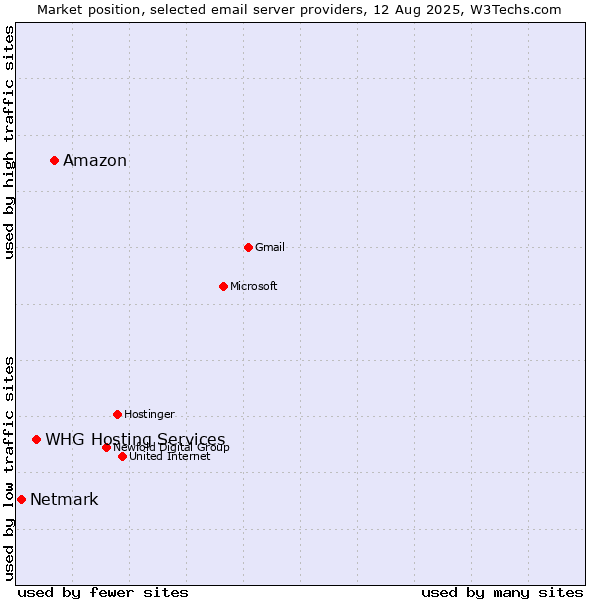 Market position of Amazon vs. WHG Hosting Services vs. Netmark