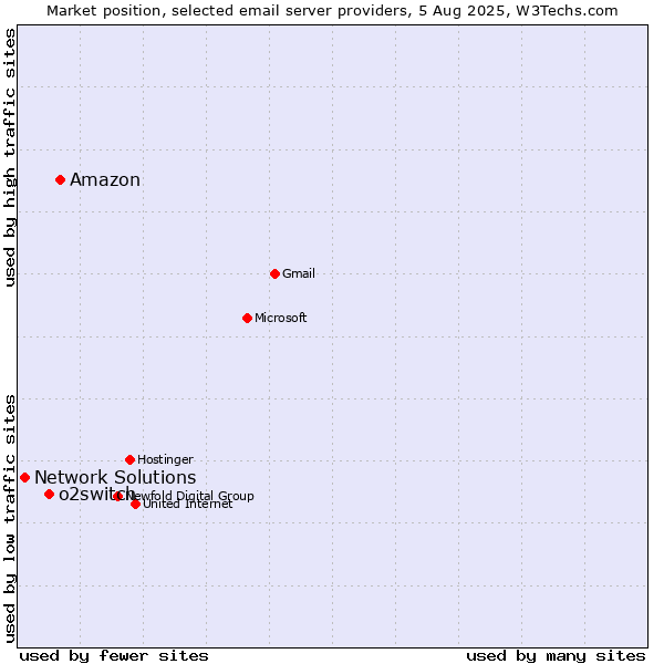 Market position of Amazon vs. o2switch vs. Network Solutions