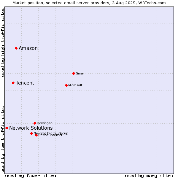 Market position of Amazon vs. Tencent vs. Network Solutions