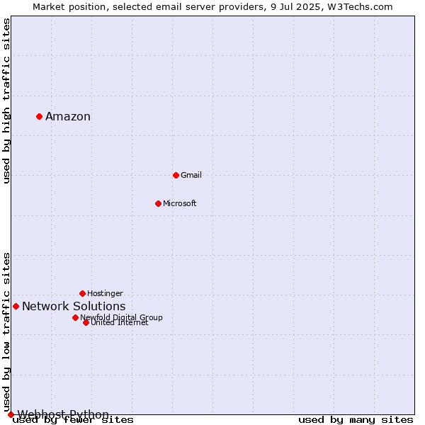 Market position of Amazon vs. Network Solutions vs. Webhost Python