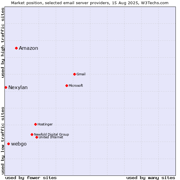 Market position of Amazon vs. webgo vs. Nexylan