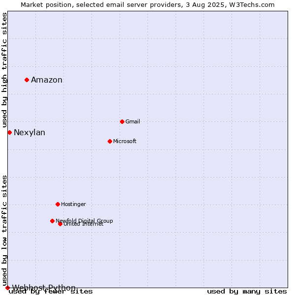 Market position of Amazon vs. Nexylan vs. Webhost Python