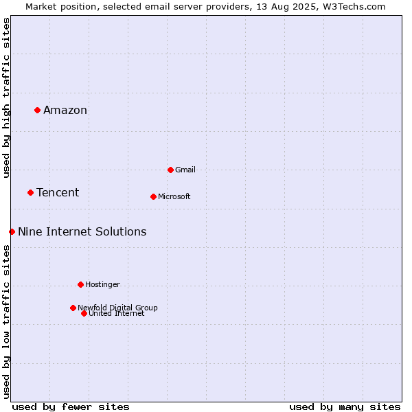 Market position of Amazon vs. Tencent vs. Nine Internet Solutions