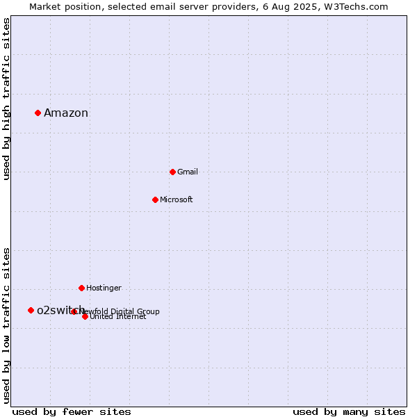 Market position of Amazon vs. o2switch