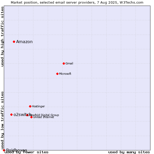 Market position of Amazon vs. o2switch vs. Raidboxes