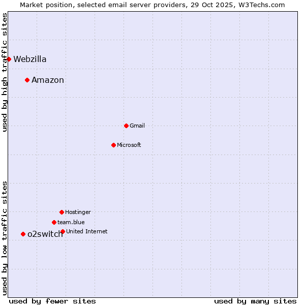 Market position of Amazon vs. o2switch vs. Webzilla