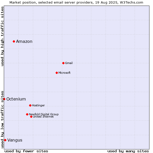Market position of Amazon vs. Vangus vs. Octenium