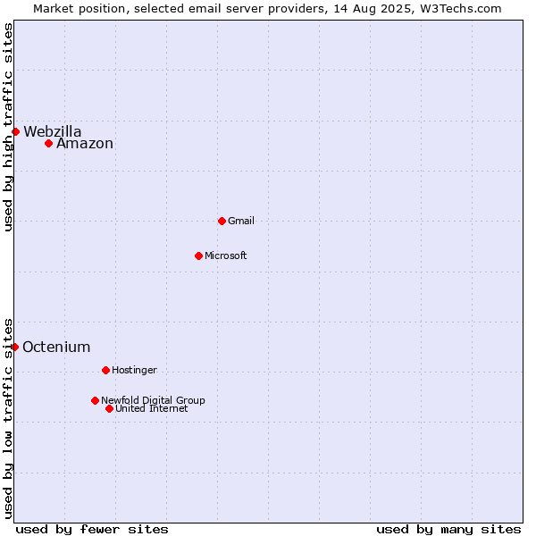 Market position of Amazon vs. Webzilla vs. Octenium