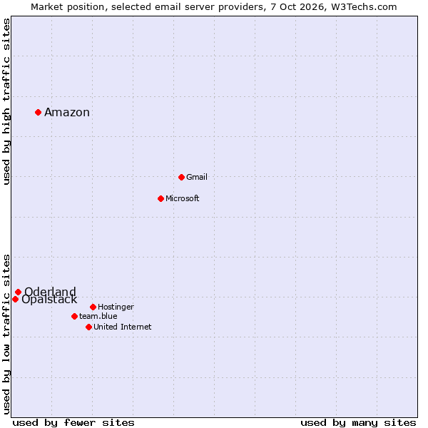 Market position of Amazon vs. Oderland vs. Opalstack