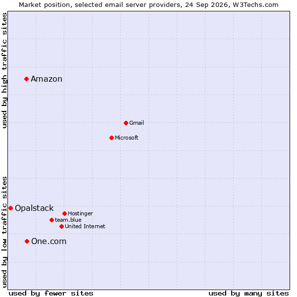 Market position of One.com vs. Amazon vs. Opalstack