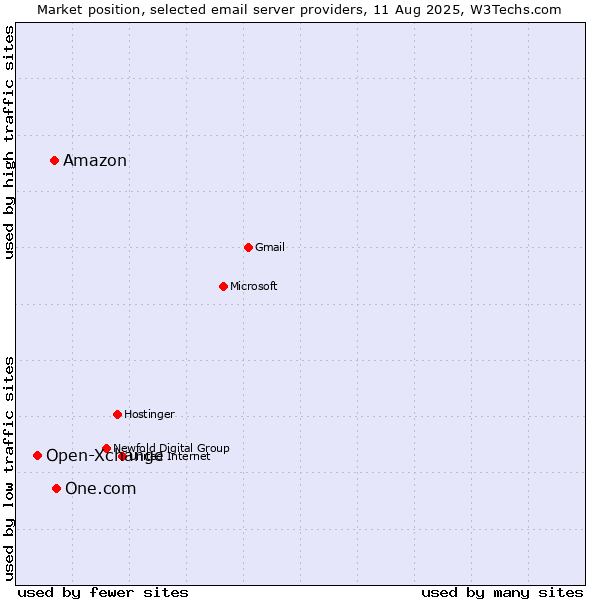 Market position of One.com vs. Amazon vs. Open-Xchange