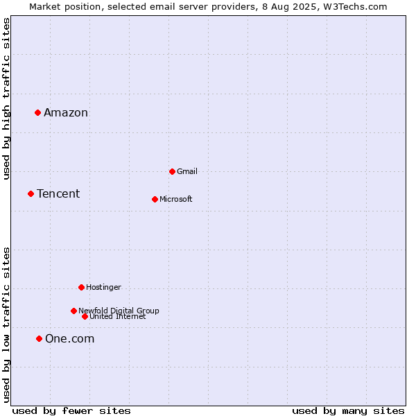 Market position of One.com vs. Amazon vs. Tencent