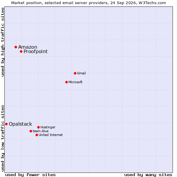 Market position of Proofpoint vs. Amazon vs. Opalstack