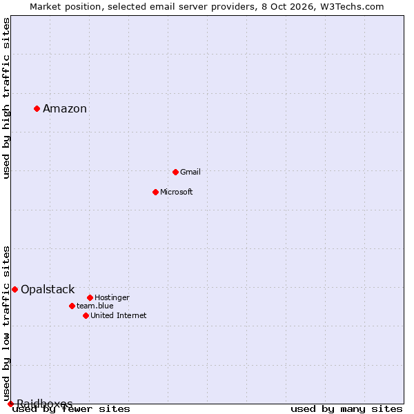 Market position of Amazon vs. Opalstack vs. Raidboxes