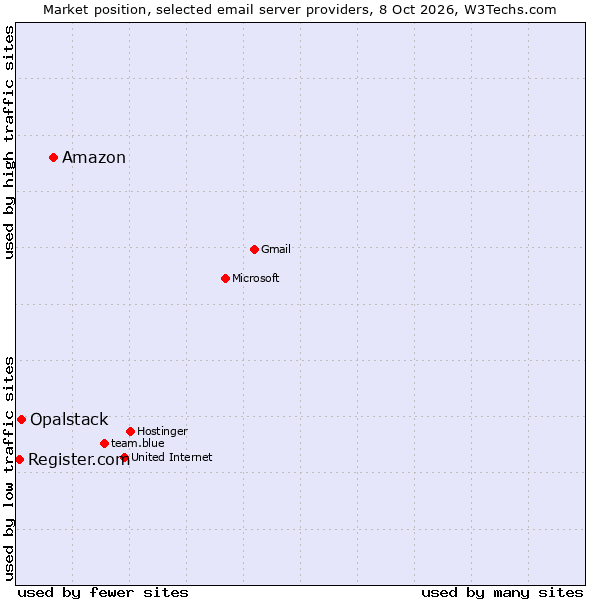 Market position of Amazon vs. Opalstack vs. Register.com
