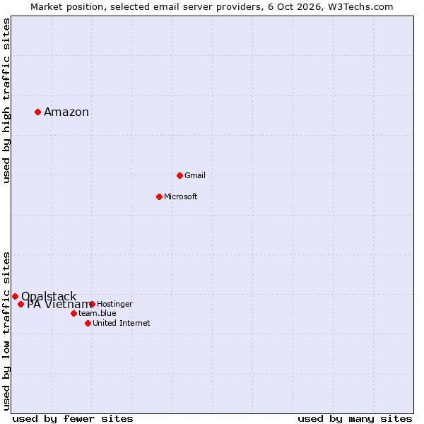 Market position of Amazon vs. PA Vietnam vs. Opalstack