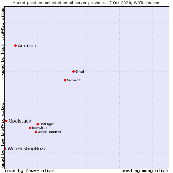 Market position of Amazon vs. Opalstack vs. WebHostingBuzz