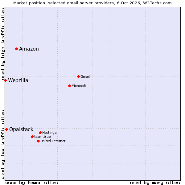 Market position of Amazon vs. Opalstack vs. Webzilla
